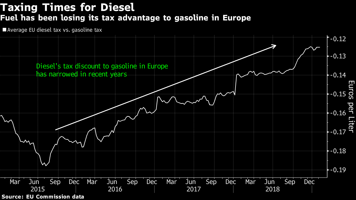 Diesel faces another blow as taxes rise in Europe Automotive News Europe